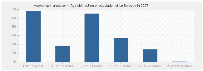 Age distribution of population of Le Barboux in 2007